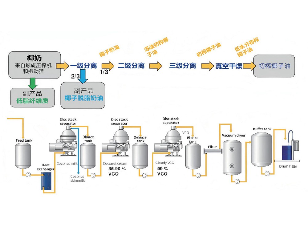 初榨椰子油工艺路线